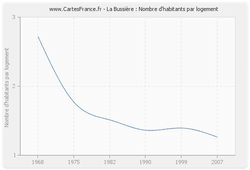 La Bussière : Nombre d'habitants par logement